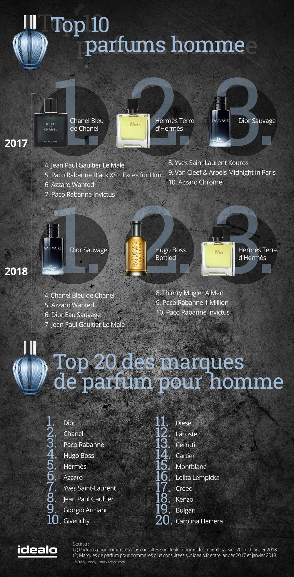 parfums préférés des français