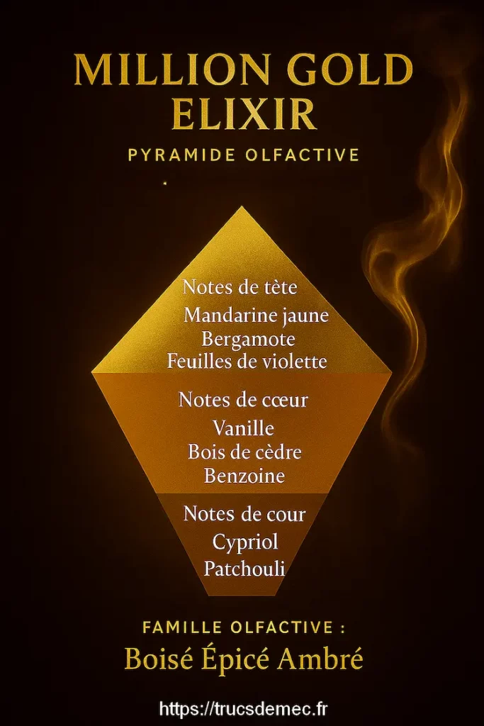 Pyramide olfactive Million Gold Elixir