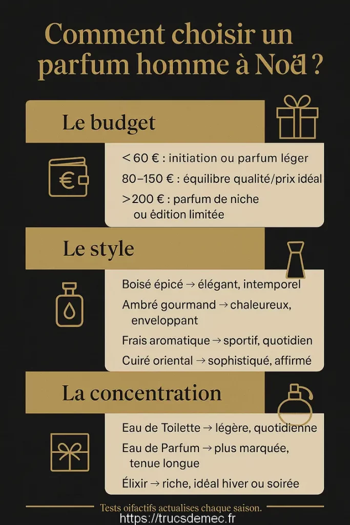 Infographie offrir parfum homme